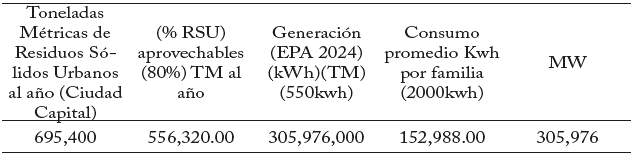 Evaluacin del potencial de los residuos generados en la Provincia de Panam