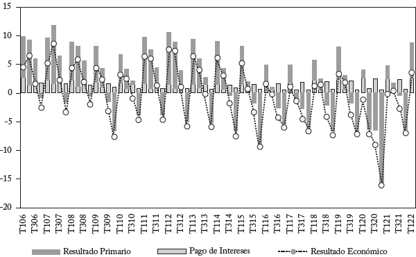 Resultado económico primario e interés del sector público no financiero (%del PBI)