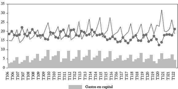 Ingresos y gastos no financieros del gobierno general (% del PBI)