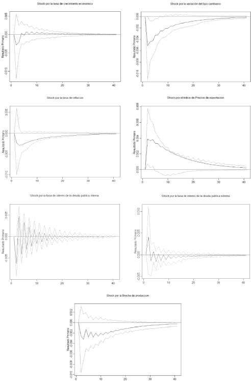 FIR sobre el Resultado primario (% del PIB) - modelo VAR