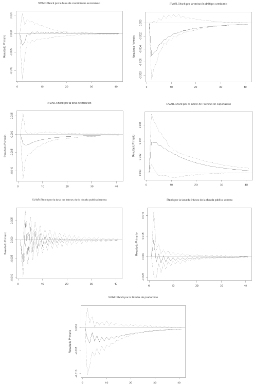 FIR sobre el Resultado primario (% del PIB) - modelo SVAR