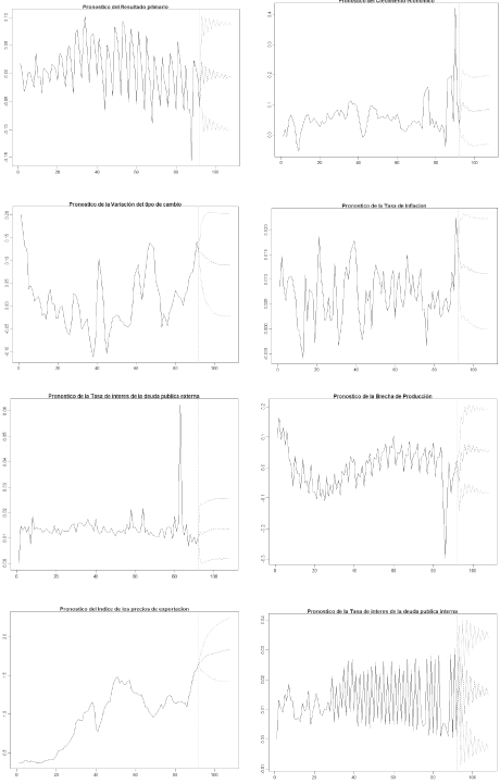 Pronóstico de las series de tiempo de las variables hasta el cuarto trimestre del 2030