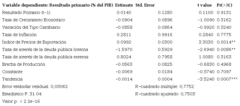 Modelo autoregresivo vectorial de la deuda pública