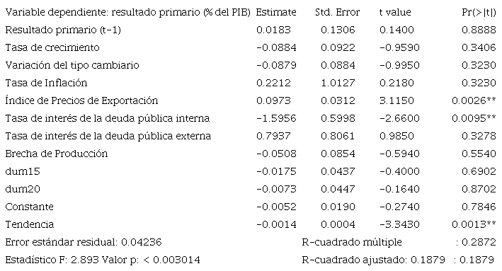 Modelo de auto regresión vectorial estructural