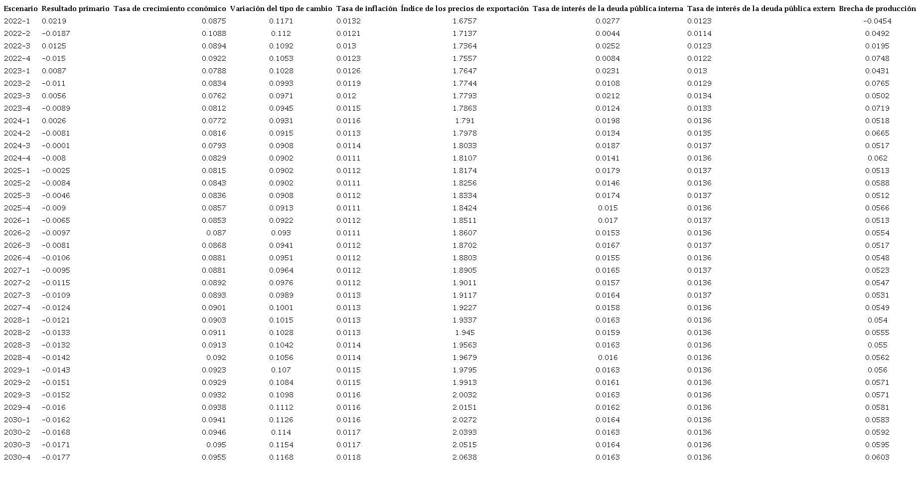 Pronóstico de las series de tiempo de las variables hasta el cuarto trimestre del 2025