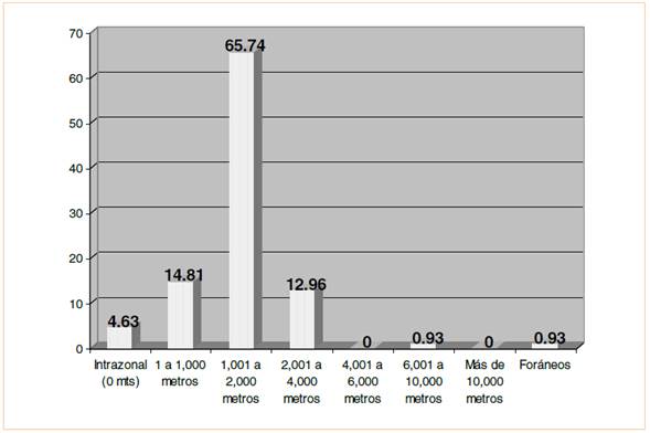 Distancia entre lugar de residencia de la feligresía y su centro de culto porgrupo denominacional, IJSUD