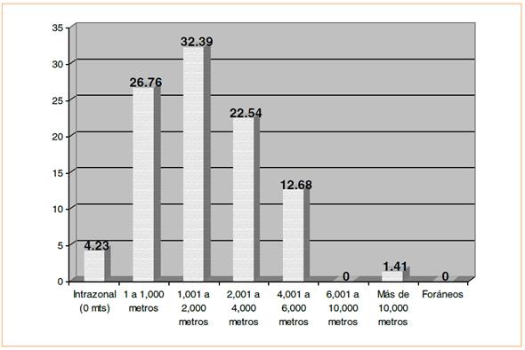 Distancia entre lugar de residencia de la feligresía y su centro de culto por grupo denominacional. Asambleas de Dios.  