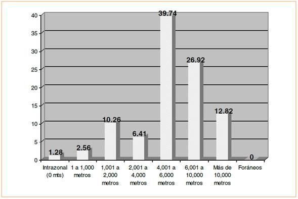 Distancia entre lugar de residencia de la feligresía y su centro de culto por grupo denominacional, IURD.  