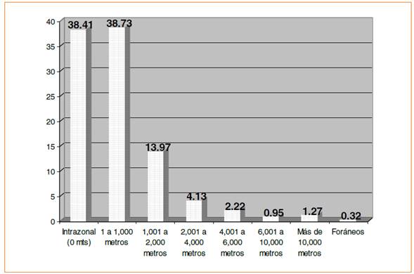 Distancia entre lugar de residencia de la feligresía y su centro de culto por grupo denominacional. "La Luz del Mundo"  