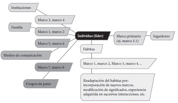 Interiorizaci&oacute;n de marcos por habitus y posterior transmisi&oacute;n