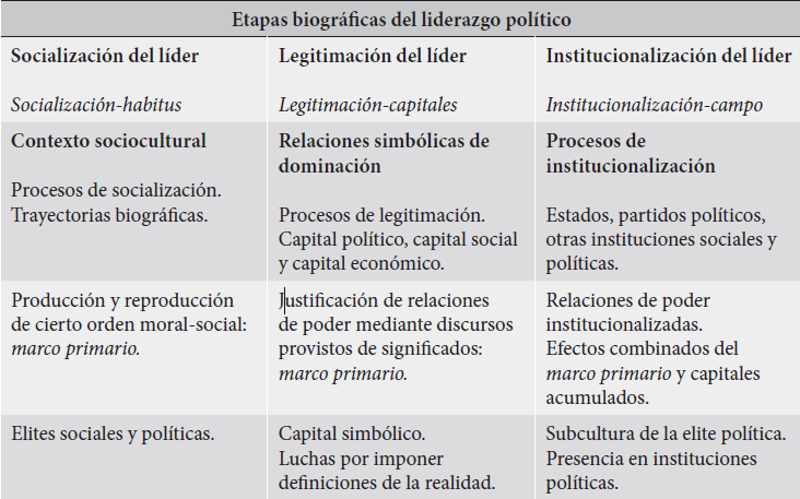 El liderazgo
pol&iacute;tico como proceso construido socioculturalmente