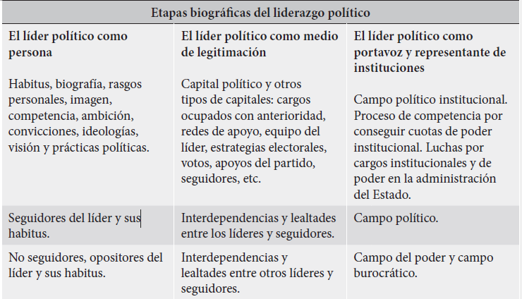 El liderazgo
pol&iacute;tico como proceso construido socioculturalmente (cont.)