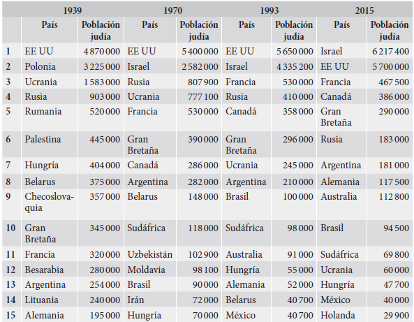  Los 15 pa&iacute;ses
con mayor poblaci&oacute;n jud&iacute;a (1939, 1970, 1993 y 2015)