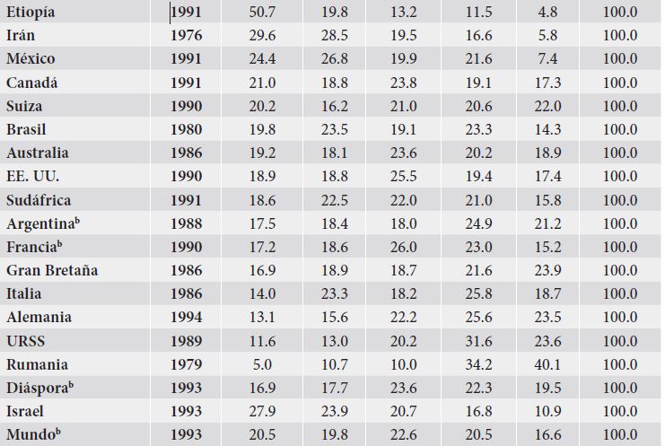 Poblaciones jud&iacute;as reales