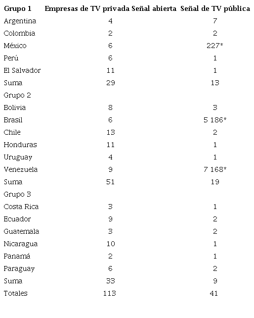 Televisión pública y privada en América Latina, 2012