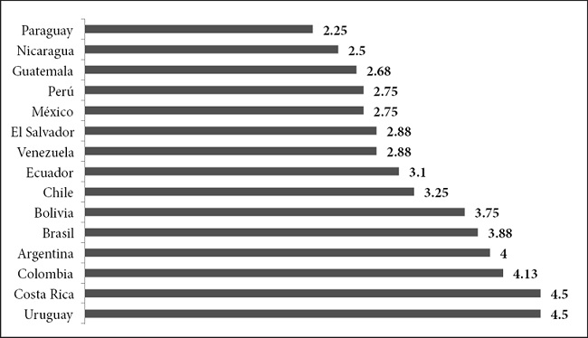 Comparación de la responsividad