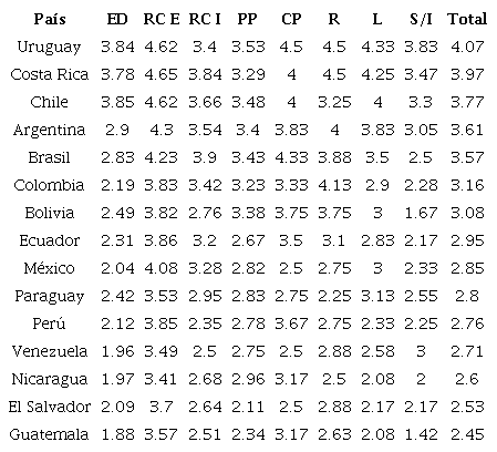 Calidad de la democracia en América Latina (2011)