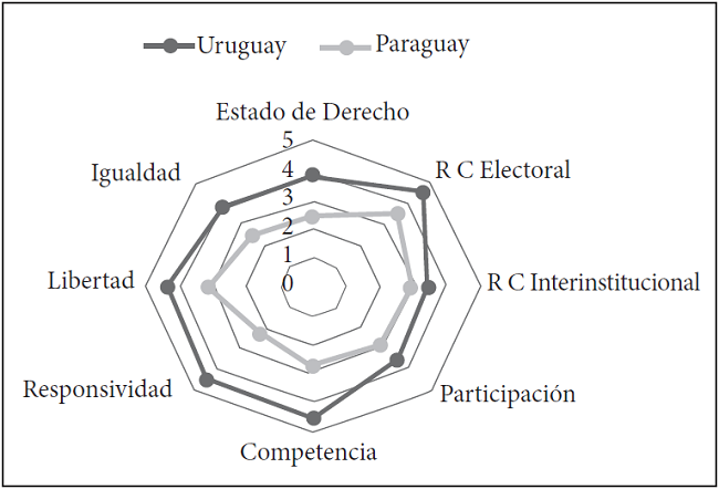 Calidad de la democracia de Paraguay y Uruguay