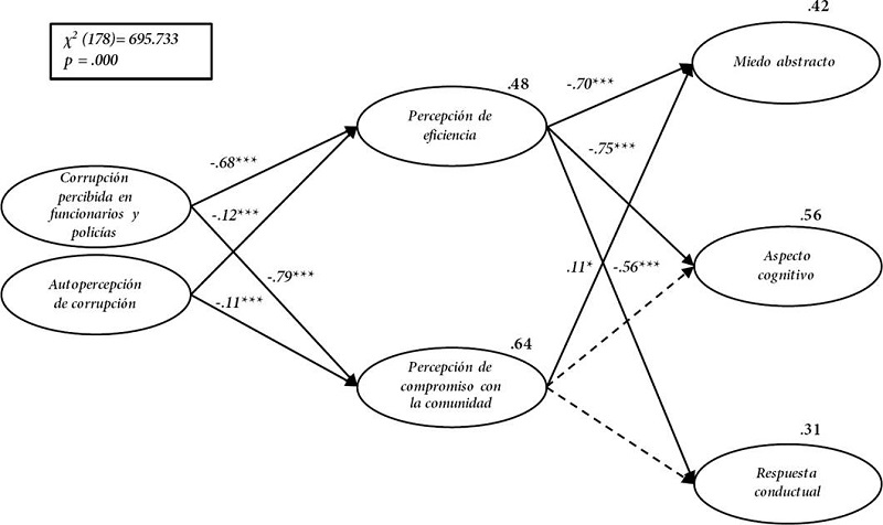 Modelo 1: Efectos de la corrupción percibida y la confianza en la Policía en el miedo al delito