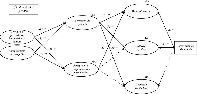 Modelo 2: Efectos de la corrupción percibida, la confianza en la Policía y la experiencia previa