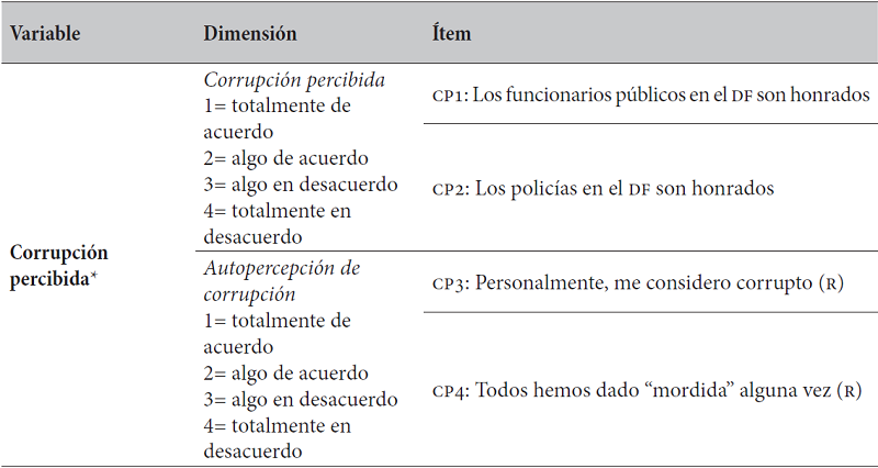Variables utilizadas en el estudio e ítems seleccionados