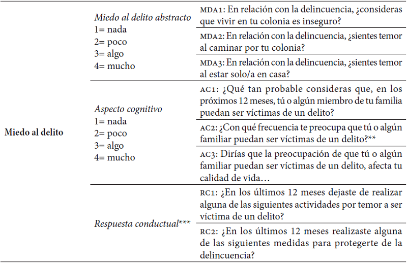 Variables utilizadas en el estudio e ítems seleccionados