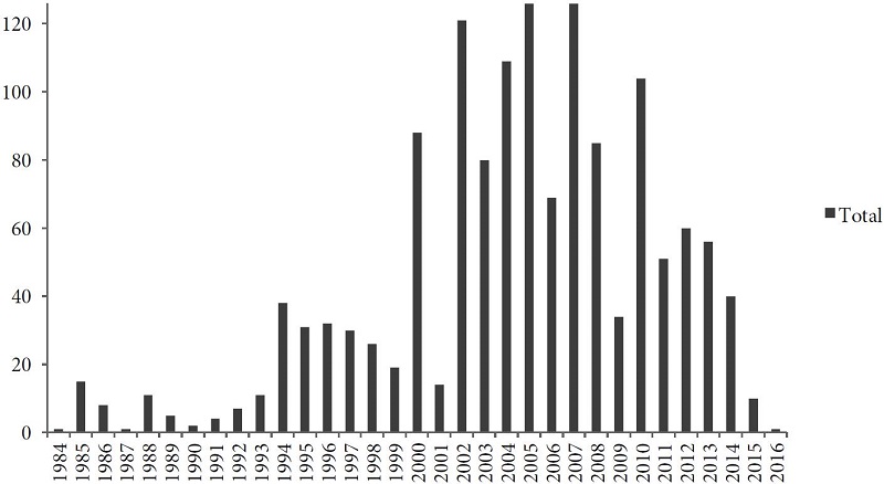 Número de publicaciones sobre gobiernos municipales (1984-enero 2016)
