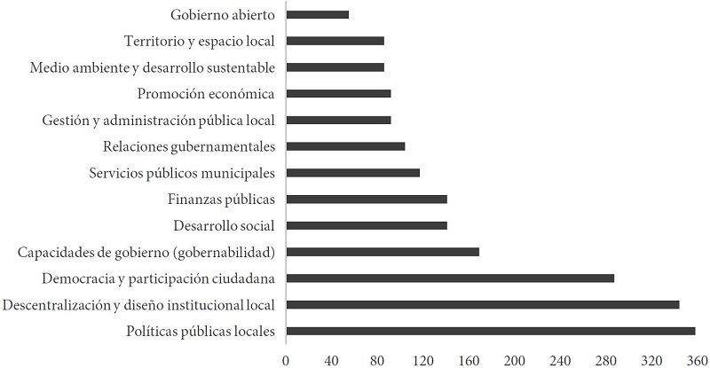 Número de investigaciones de acuerdo con el tema principal de estudio (1984-enero 2016)