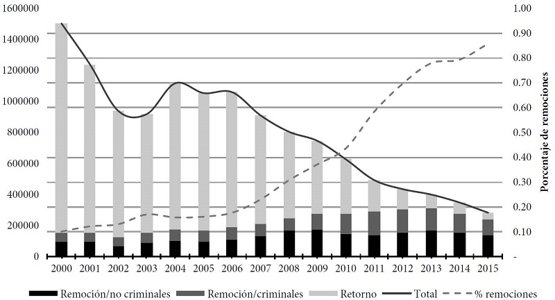 Total de mexicanos devueltos por autoridades estadounidenses, según proceso de deportación, 2000-2015