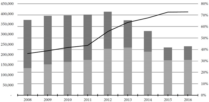 Migrantes removidos por el ICE, según región de captura, 2008-2015