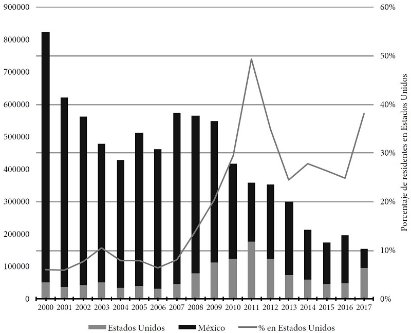 Eventos de migrantes mexicanos devueltos por autoridades estadounidenses a México, según país de residencia, 2000-2017