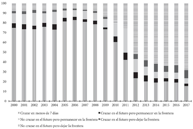 Expectativa de reingreso a Estados Unidos entre los mexicanos deportados desde ese país, 2000-2017