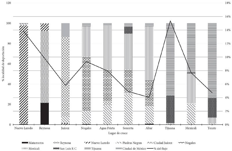 Población de mexicanos deportados desde Estados Unidos, según localidad de recepción y de cruce, 2016