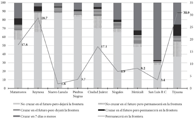 Expectativas sobre el retorno a Estados Unidos entre los deportados mexicanos, según región de deportación, 2016