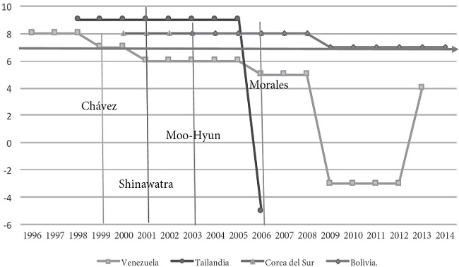 Comparaci&oacute;n de calidad de la democracia en Venezuela, Bolivia, Tailandia y Corea del Sur