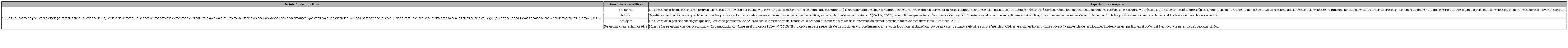 Dimensiones por comparar