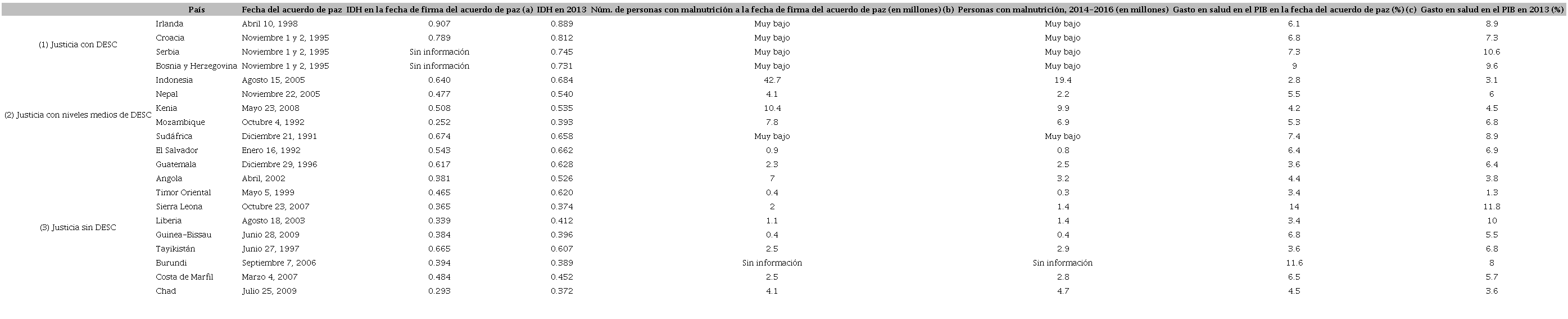 DESC luego de los procesos de paz
