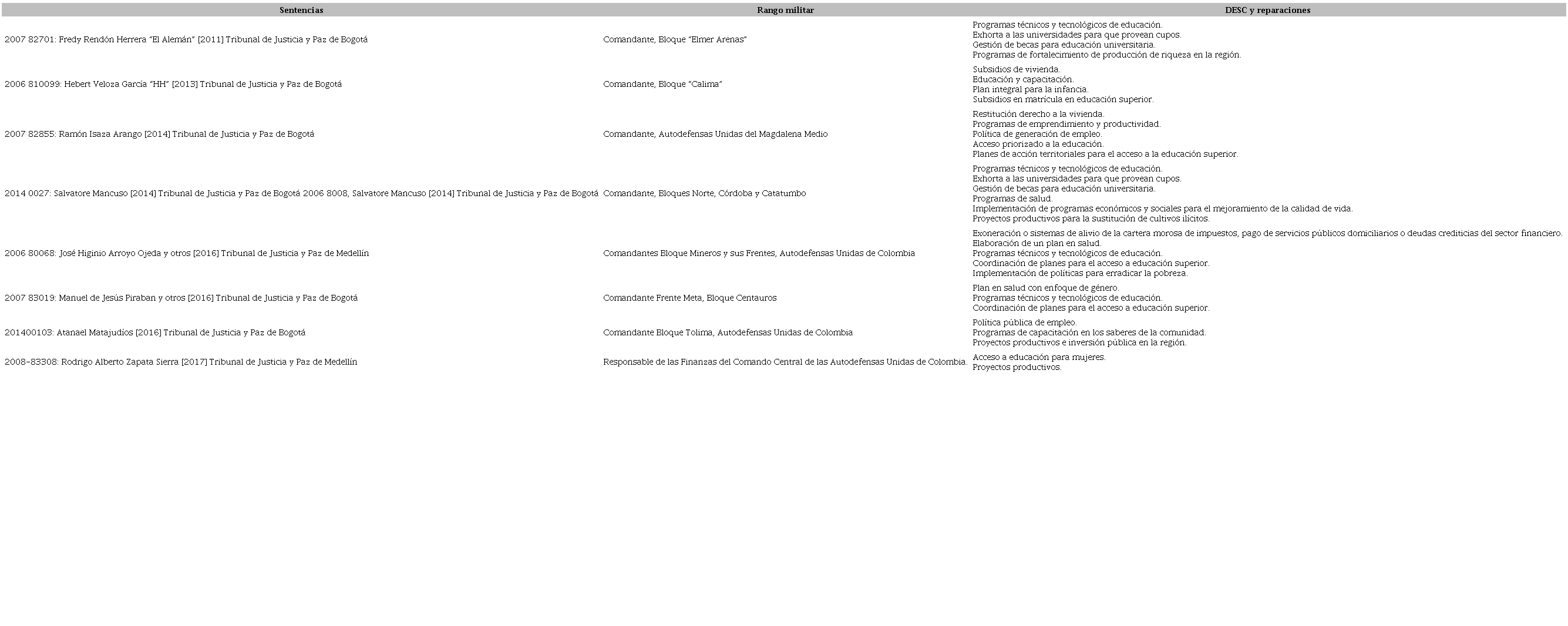Sentencias contra altos mandos de grupos paramilitares y reparaciones en relación con los DESC