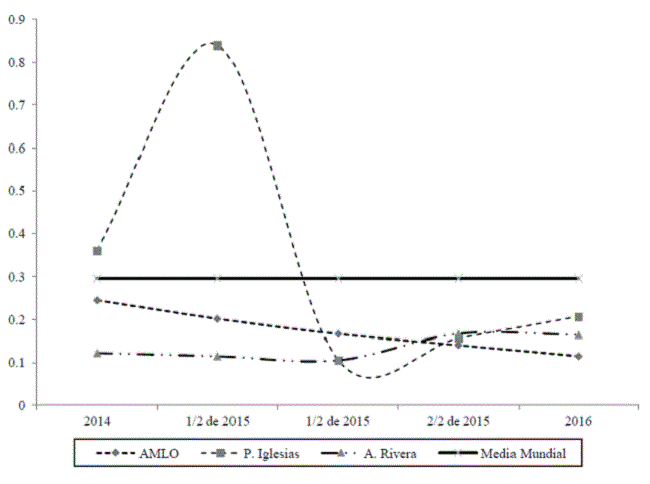 Falta de complejidad conceptual de Morena, Podemos y Ciudadanos, 2014-2016