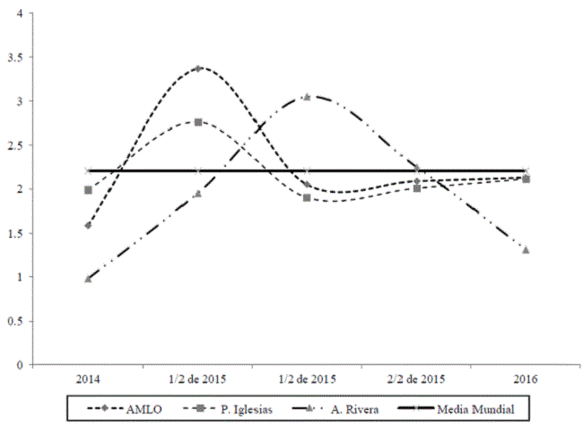 Autoconfianza de los l&iacute;deres de Morena, Podemos y Ciudadanos, 2014-2016
