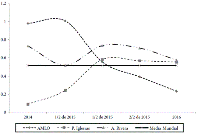 Tendencia a resolver problemas de los l&iacute;deres de Morena, Podemos y Ciudadanos, 2014-2016 (%) 