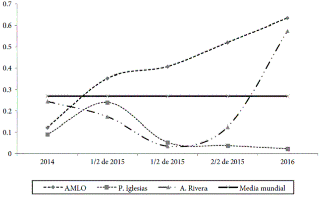 Desconfianza hacia otros grupos de los l&iacute;deres de Morena, Podemos y Ciudadanos, 2014-2016 (%)