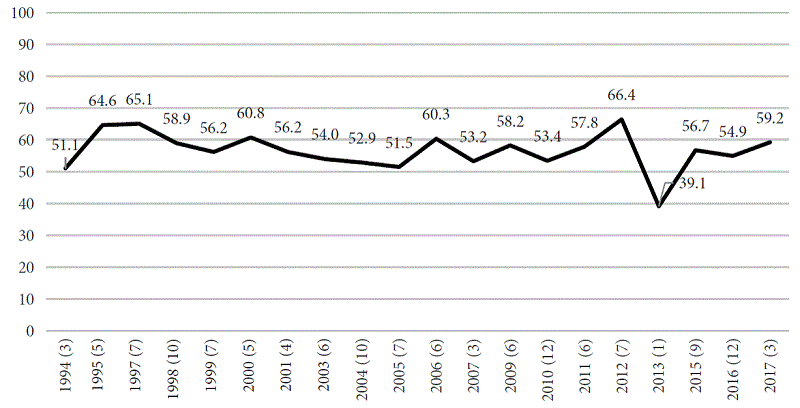 Participaci&oacute;n electoral promedio anual en elecciones para gobernador 1994-2017