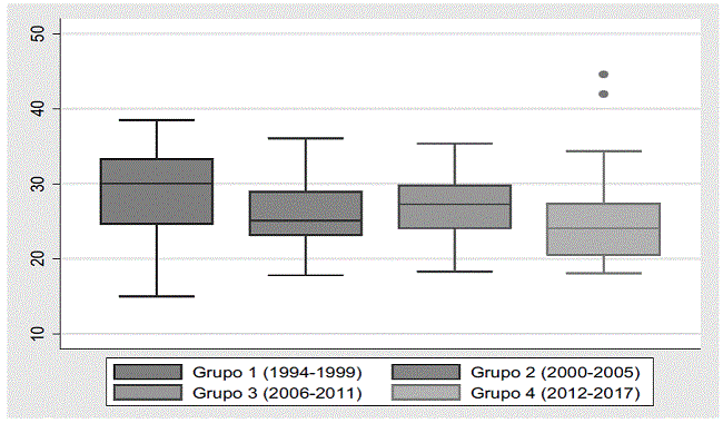 Diagrama de cajas de la victoria electoral en las elecciones para gobernador 