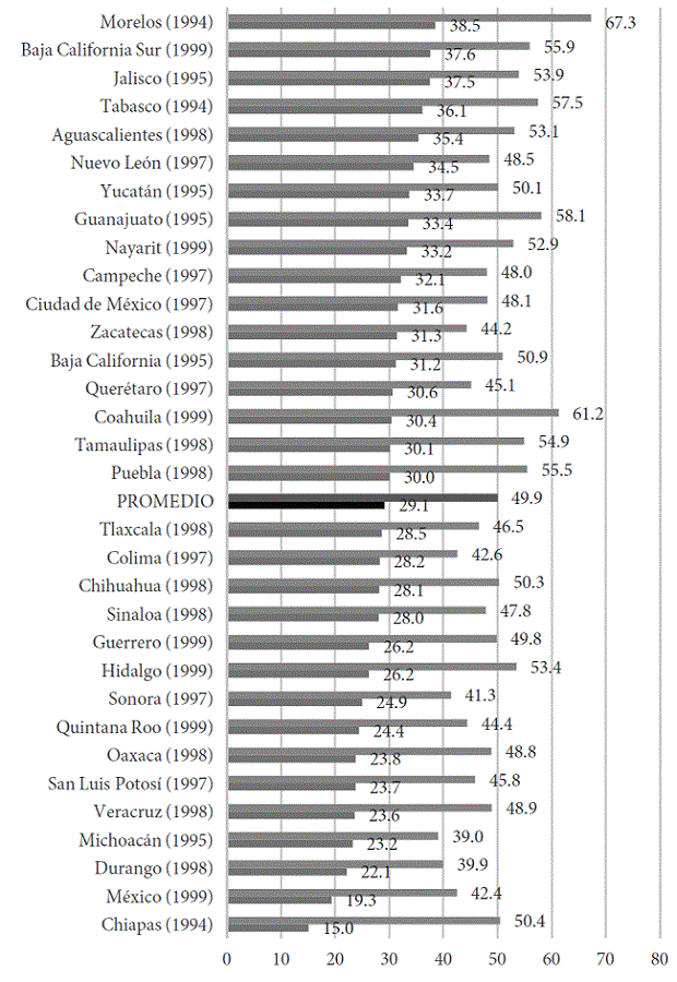 Victoria electoral y votos obtenidos por estado, G1 (1994-1999) (porcentaje)