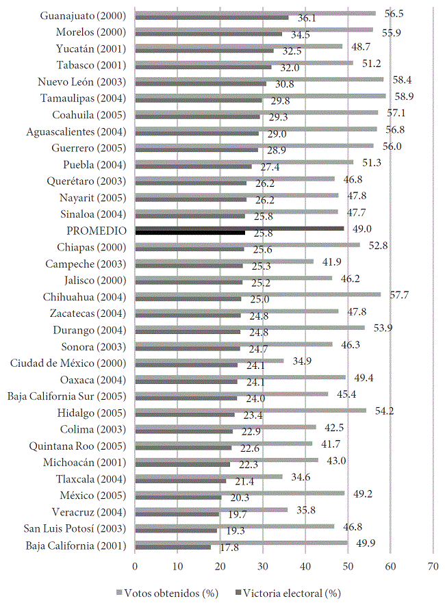 Victoria electoral y votos obtenidos por estado, G2 (2000-2005) (porcentaje)
