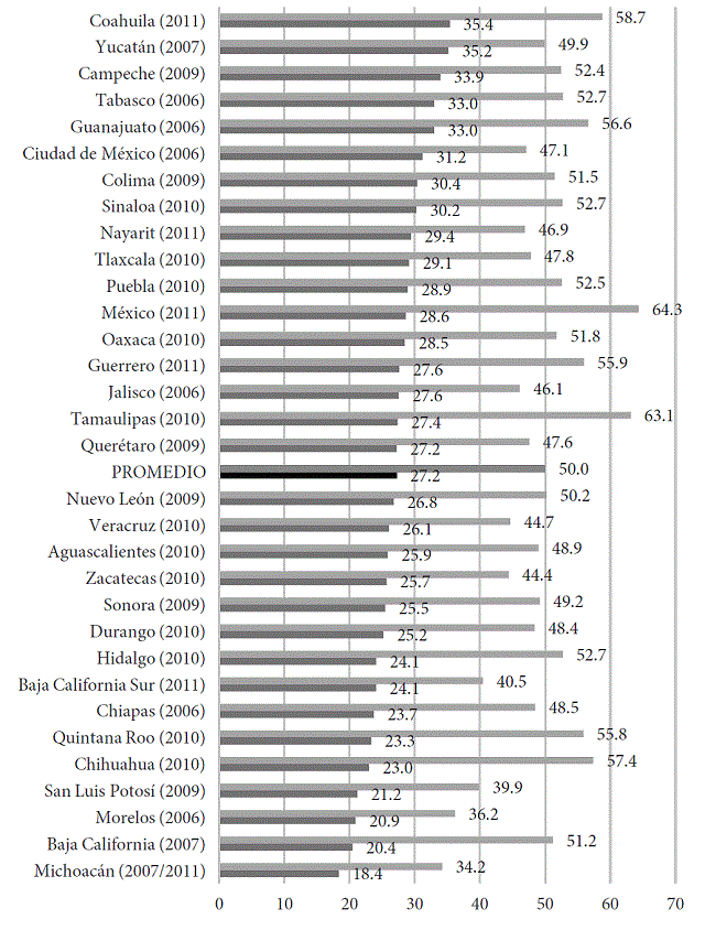 Victoria electoral y votos obtenidos por estado, G3 (2006-2011) (porcentaje)