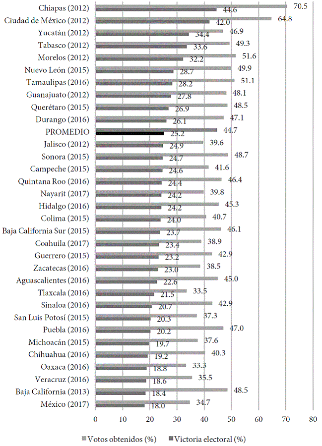 Victoria electoral y votos obtenidos por estado, G4 (2012-2017) (porcentaje)