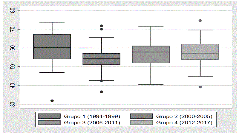 Diagrama de cajas de la participaci&oacute;n electoral en las elecciones para gobernador