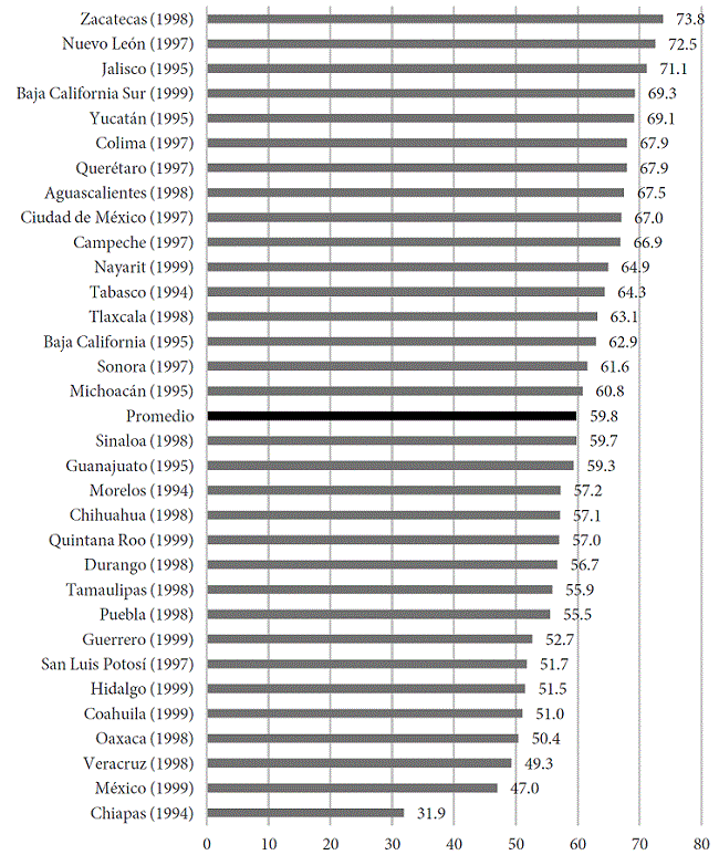 Participaci&oacute;n electoral en elecciones de gobernador G1 (1994-1999)